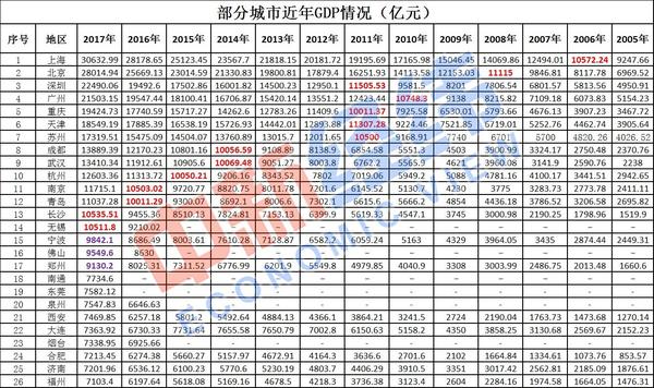 中国GDP“万亿俱乐部”望扩至17城 东部占比超七成