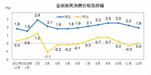 1月份CPI今公布 涨幅或连续两个月处“1时代”