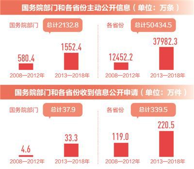政府信息公开条例实施11年 新修订条例将公布